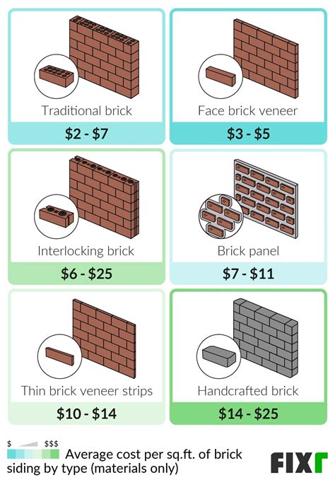 replace siding with brick cost